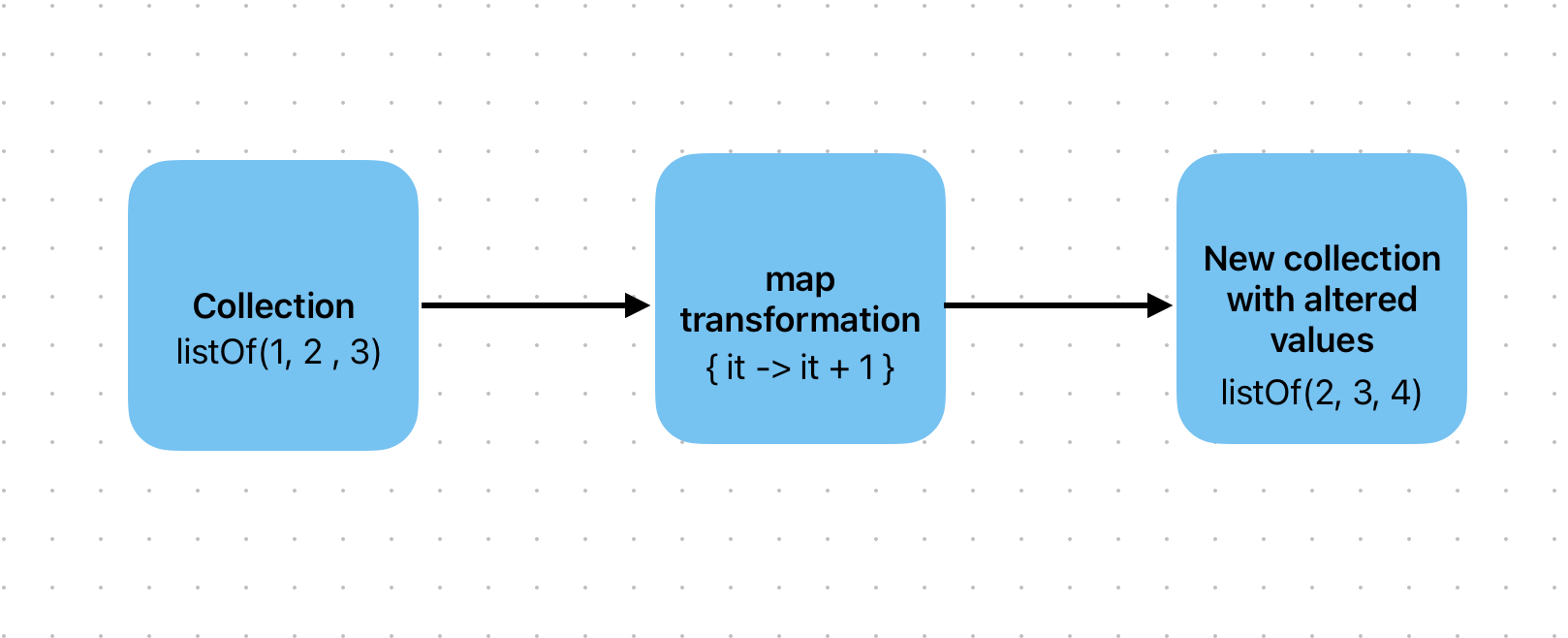 Map transformation diagram